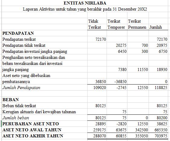 Penyusunan Laporan Keuangan Berdasarkan Psak 45 Pada Yayasan Aisyiyah Bushtanul Atfal Ranting Durian Tarung Pdf Free Download