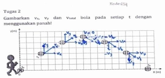 11 Tugas 2 Pada tugas 2, mahasiswa ditugaskan untuk menggambarkan v x, v y dan v total di setiap posisi pada rekaman gambar gerak benda dengan lintasan parabola.