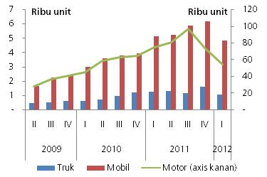 Bab 1. Perkembangan Ekonomi Makro Regional Grafik 1.19. Perkembangan Pendaftaran Kendaraan Baru di Sumatera Selatan Grafik 1.20.