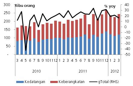 Perkembangan Penumpang Angkutan Laut Pelabuhan Provinsi Sumatera Selatan Sumber : PT.