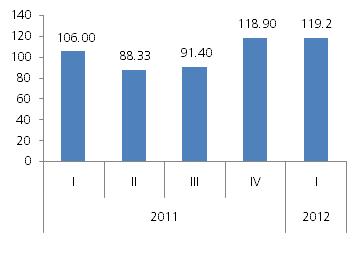 dan 7,9%. Tabel 1.3. Pertumbuhan Ekonomi Tahunan (yoy) Provinsi Sumatera Selatan ADHK 2000 menurut Penggunaan Tahun 2011 2012 (%) Sumber : BPS Provinsi Sumatera Selatan, diolah Grafik 1.22.