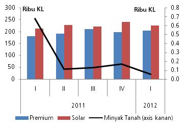Perkembangan Konsumsi BBM di Sumatera Selatan Sumber : Bank Indonesia, diolah Sumber: Pertamina Konsumsi secara umum mengalami sedikit percepatan dibandingkan triwulan sebelumnya.