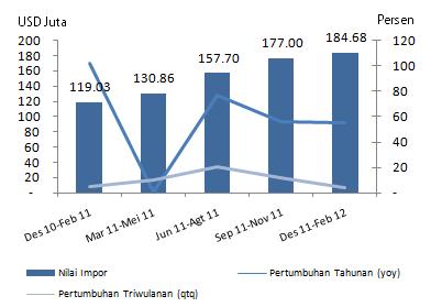 Peningkatan nilai impor secara tahunan banyak dikontribusikan oleh meningkatnya impor mesin pembangkit sebesar 358,1% (yoy). Tabel 1.7.