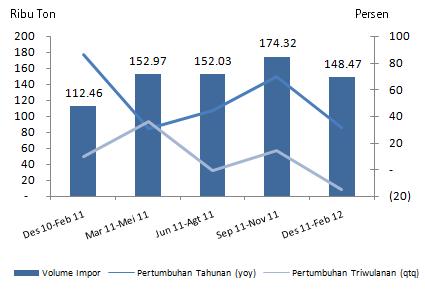 Perkembangan Bulanan Nilai Impor Komoditas Pilihan Provinsi Sumatera Selatan (USD Juta) Sumber : Direktorat Statistik Ekonomi dan Moneter Bank Indonesia, diolah Volume impor