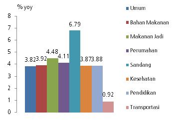 Bab 2. Perkembangan Inflasi Palembang Grafik 2.9. Perkembangan Inflasi Tahunan per Kelompok Barang dan Jasa di Palembang Grafik 2.10.