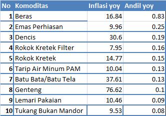 Bab 2. Perkembangan Inflasi Palembang Tabel 2.1.