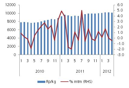 Bab 2. Perkembangan Inflasi Palembang Grafik 3. Pergerakan Harga Beras Grafik 4.