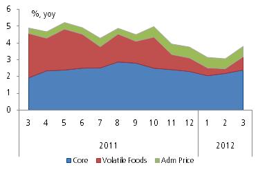 Bab 2. Perkembangan Inflasi Palembang pada akhir triwulan I 2012. Andil kelompok core pada inflasi tahunan relatif stabil sejak tahun lalu di sekitar 2-3%. Grafik 2.16.