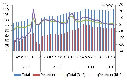 Perkembangan Output Gap dan Inflasi Grafik 2.19. Perkembangan Keyakinan Konsumen Sumber: BPS, Estimasi Peneliti BI Sumber: Survei Konsumen Bank Indonesia Output gap terindikasi positif.