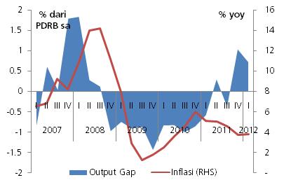 potensial. Hasil estimasi mengindikasikan bahwa terdapat kecenderungan masih rendahnya output gap pada triwulan III 2011, yang memberikan dampak terhadap inflasi tahunan pada triwulan I 2012.