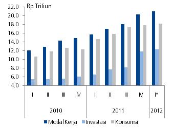 Bab 3. Perkembangan Perbankan dan Sistem Pembayaran Grafik 3.7. Pertumbuhan Kredit Perbankan di Provinsi Sumatera Selatan Grafik 3.8.