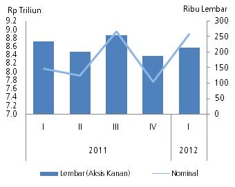 Rasio likuiditas tersebut juga lebih tinggi dari tahun sebelumnya yang sebesar 43,53%. Grafik 3.18. Perkembangan Aset, DPK, dan Kredit Bank Perkreditan Rakyat di Provinsi Sumatera Selatan Grafik 3.19.