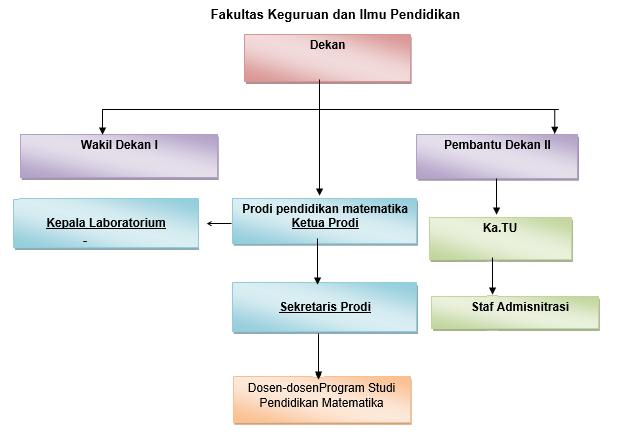Gambar 2.6. Struktur Organisasi FKIP UMRAH 2.