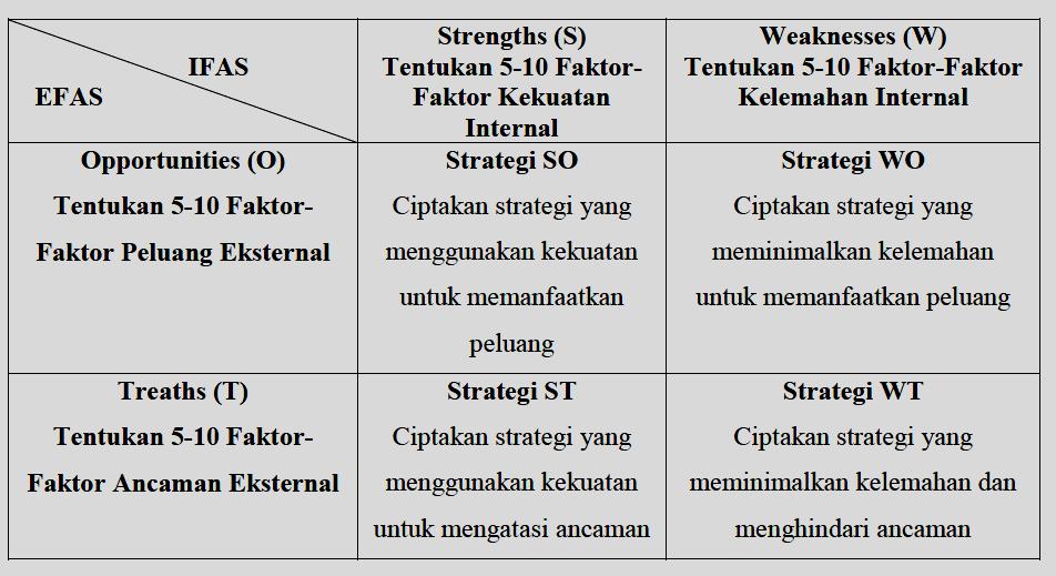 untuk menyusun faktor-faktor strategi perusahaan adalah Matriks SWOT (Rangkuti,2009:31). Tabel 2.2 Matriks SWOT Sum ber : Rangkuti ( 2009 : 31 ) Ket : 1. EFAS = Eksternal Strategic Factor Analysis 2.