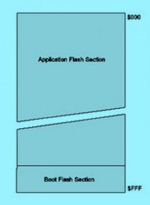 Application Flash Section digunakan untuk menyimpan program aplikasi yang dibuat oleh user. AVR tidak dapat menjalankan program aplikasi ini sebelum menjalankan Boot Loader.