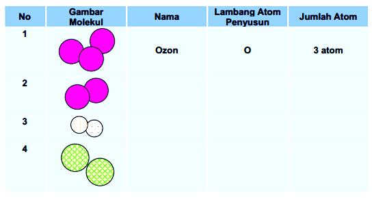 Apa perbedaan molekul unsur dan molekul senyawa? Lakukan kegiatan berikut! Langkah Kegiatan 1.