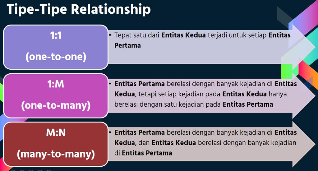 20 B. Relationship Merupakan hubungan antar entitas satu dengan lainnya. Sumber : (Amelia, 2016) Gambar 3.2 Tipe tipe Relationship C.