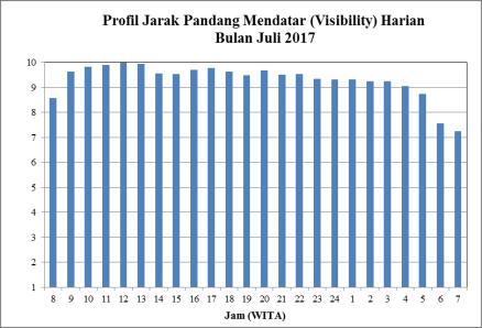 18 4. Jarak Pandang Mendatar (Visibility) Hasil pengamatan jarak pandang mendatar rata-rata perjam di Bandara Syamsudin Noor Banjarmasin bulan Juli 2017 umumnya > 9 km.