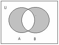 Beda Setangkup (Symmetric Difference) Notasi: A B = (A B) (A B) = (A B) (B