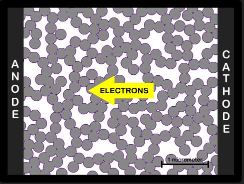 maka foto elektron dihasilkan oleh pewarna fotosensitif terpisah. Pemisahan tegangan terjadi pada permukaan antara semikonduktor, pewarna dan elektrolit.