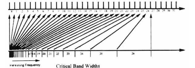 3. Critical band Critical band merupakan daerah frekuensi tertentu dimana pendengaran manusia lebih peka pada