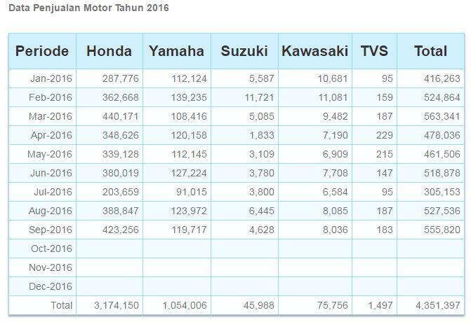 Tabel 1.4 Perbandingan Data Penjualan Motor Tahun 2016 Sumber: (www.triatmono.