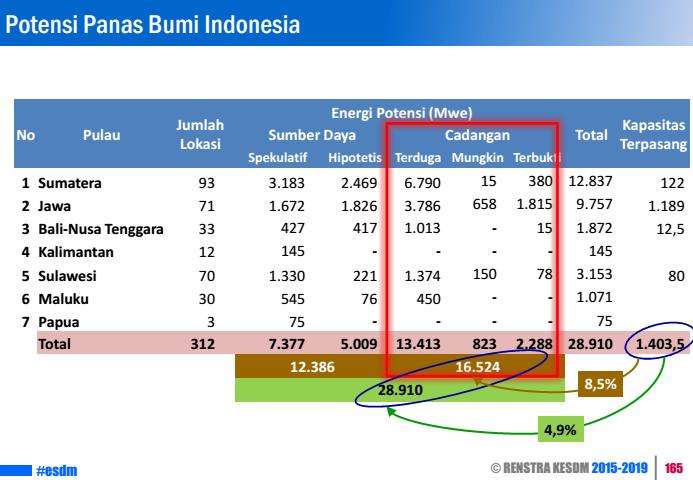 POTENSI PANAS BUMI DI INDONESIA Potensi dan cadangan panas bumi di Indonesia Pulau Sumatera menjadi pulau dengan Potensi panas bumi terbesar di indonesia Pulau Jawa menjadi pulau