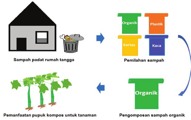 a. Limbah Padat Rumah Tangga Untuk Kompos/Biogas/3R Gambar.