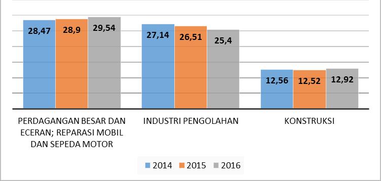 Melalui penghitungan PDRB diketahui bahwa pada tahun 2016 pertumbuhan ekonomi Kota Malang atas dasar harga konstan tahun 2010 sebesar 5,61 persen.