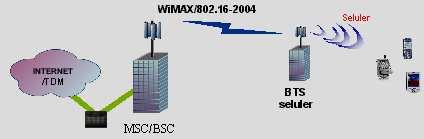 WiMAX sebagai Backhaul Seluler Akses