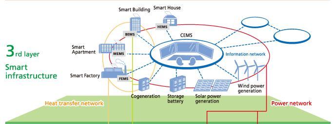 Study on Smart Energy City (1) Background: Ministry of EMR has conducted studies on Smart Energy City in 2016.