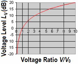 18 2.7 Voltage Gain Secara umum untuk menggambarkan gain tegangan dari sebuah penguat dengan satuan sekian desibel, ini tidak benar-benar digunakan secara akurat untuk setiap unit.