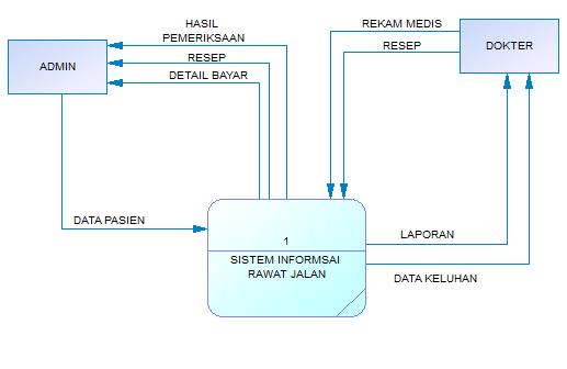 Proses Bisnis Rawat Jalan Sistem informasi pasien rawat jalan di Rumah Sakit Sumber Waras Kertosono adalah dimana alur proses rawat jalan pasien sudah terkomputerisasi dengan sistem computer.