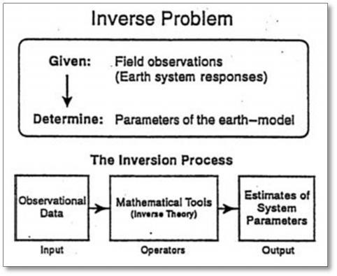 43 inversi sering pula disebut sebagai data fitting karena dalam prosesnya dicari parameter model yang menghasilkan respon yang cocok dengan data.