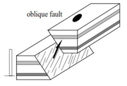 sehingga membentuk jurang yang lebar. Gambar 17. Obligue-Slip Fault (Ramsay-Huber, 1987). 3.10.5.