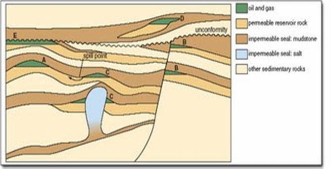 54 3. Jebakan Kombinasi (E) Kombinasi antara struktural dan stratigrafi. Dimana pada perangkap jenis ini merupakan faktor bersama dalam membatasi bergeraknya atau menjebak minyak bumi. Gambar 22.