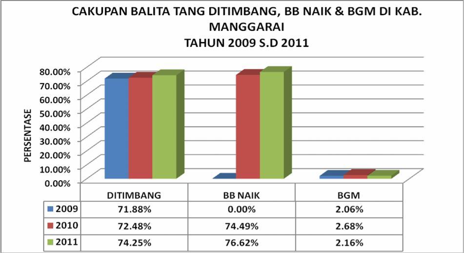 Cakupan jumlah balita ditimbang, berat badan naik dan balita BGM dari tahun 2009-s2011 dapat dilihat pada gambar di bawah ini : Dari grafik di atas diketahui bahwa jumlah balita ditimbang dan BGM