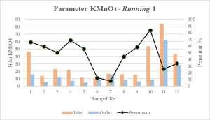 4.2 Analisis Parameter KMnO4 Pengukuran kandungan zat organik pada penelitian ini dilakukan pada semua sampel (inlet dan outlet) masa running.