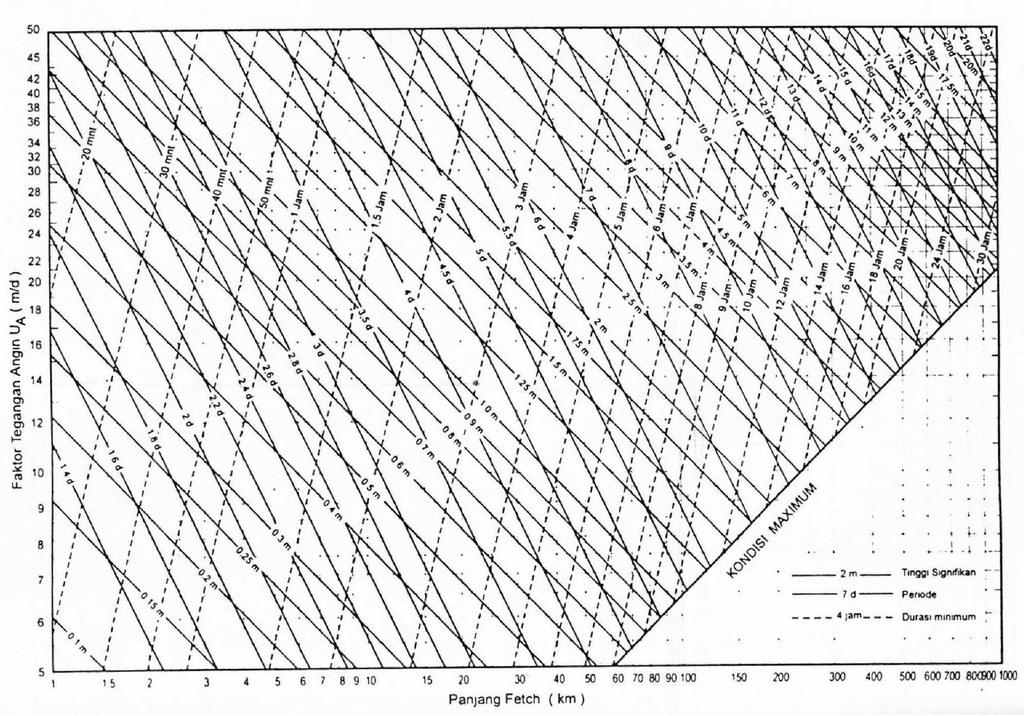 Seminar Nasional Kelautan XII dengan Xi = panjang segmen fetch yang diukur dari titik observasi gelombang ke ujung akhir fetch.