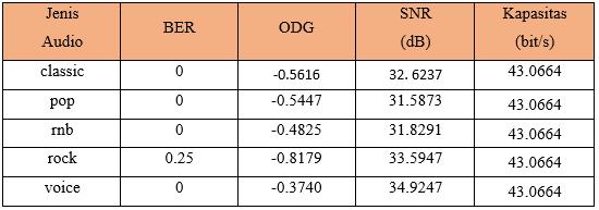 4 dapat dilihat bahwa nilai p1 mempengaruhi nilai SNR, ODG, dan BER dari watermarked audio. Ketika nilai p1 naik lagi menjadi 0.