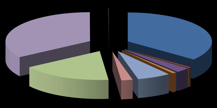 Komposisi ketersediaan protein per kelompok bahan makanan berdasarkan Neraca Bahan Makanan kota Ternate Tahun 2016 dapat ditunjukkan pada gambar 3.