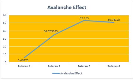 Gambar 18 Grafik Hasil Pengujian Avalanche Effect Berdasarkan hasil pengujian pada Gambar 17, dapat dilihat bahwa perubahan satu karakter pada plaintext dapat merubah hasil output pada setiap putaran