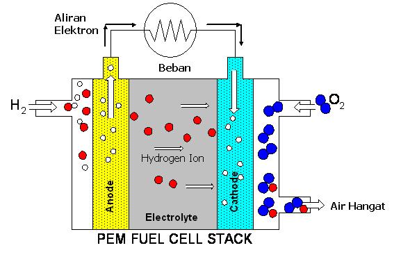 J.Ilm.Tek.Energi Vol. 1 No. 9 Agustus 2009: 22-39 arus listrik. Proton dari molekul Hidrogen mengalir melalui rangkaian luar, menghasilkan arus listrik.