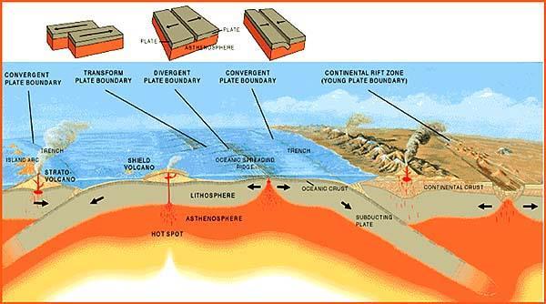 Gambar. 3. Ilustrasi Gerakan Lempeng Bumi (Thomson, 2006) 2.