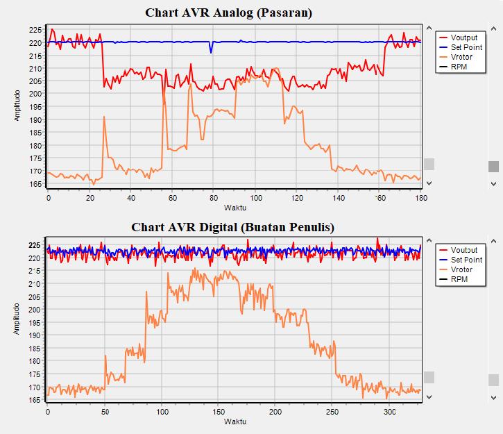Berdasarkan pada gambar 12 dapat dilihat perbedaan antara AVR Analog dengan AVR Digital yakni tegangan output AVR Digital lebih stabil dibandingkan dengan AVR Analog.