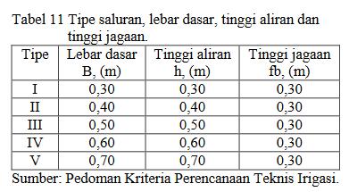 Langkah-langkah untuk mendimensi saluran: 1. Bila debit rencana sudah diketahui, pilih kecepatan standar seperti pada Tabel 12, kemudian hitung A = Q/V. 2.