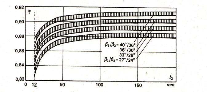 Dalam sat perancangan maa besarna fator ψ ang mempengarh nla ecepatan ap elar w, c, w dapat dambl dar graf bert dbawah n: Gambar.
