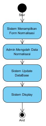 Analisa Sistem Untuk menggambarkan mengenai sistem yang digunakan saat ini, dilakukan analisa terhadap sistem dan memodelkannya dengan menggunakan functional modelling.