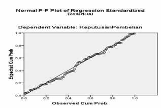 Detekti normalitas dilihat dengan menggunakan grafik normal P-P Plot Regression Standarized Residual. Gambar 5.