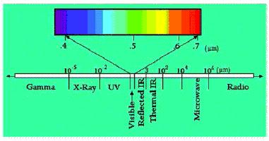 memperlihatkan spektrum elektromagnetik yang disusun berdasarkan panjang gelombang (diukur dalam satuan µm) mencakup kisaran energi yang sangat rendah, dengan panjang gelombang tinggi dan frekuensi
